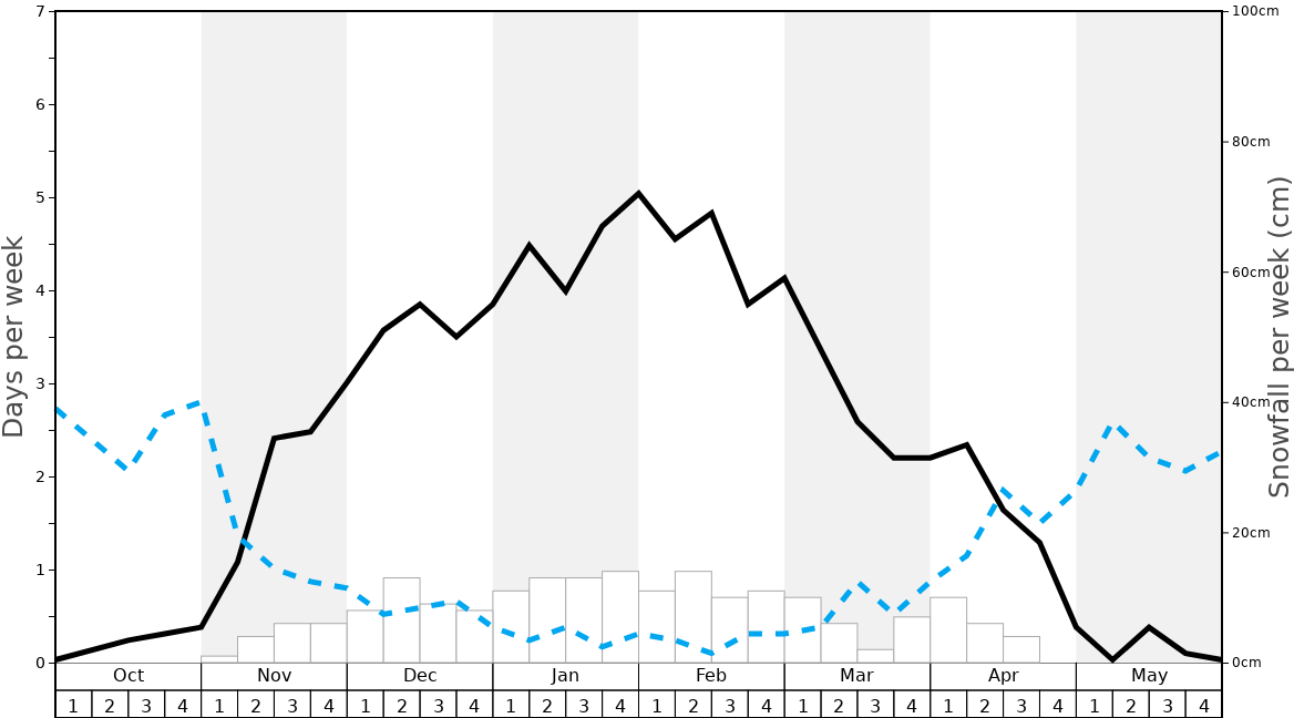 Average Snowfall in Skyline Ski Resort Graph. (Updated on: 2022-09-18)