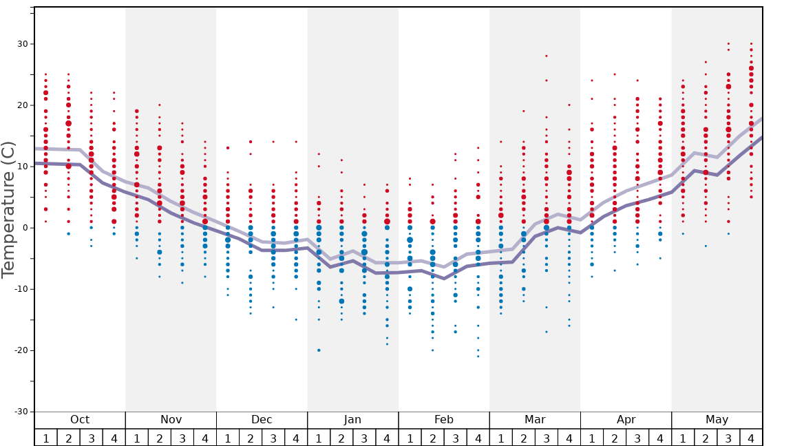 Average Temperatures in Skyline Ski Resort Graph. (Updated on: 2022-09-18)