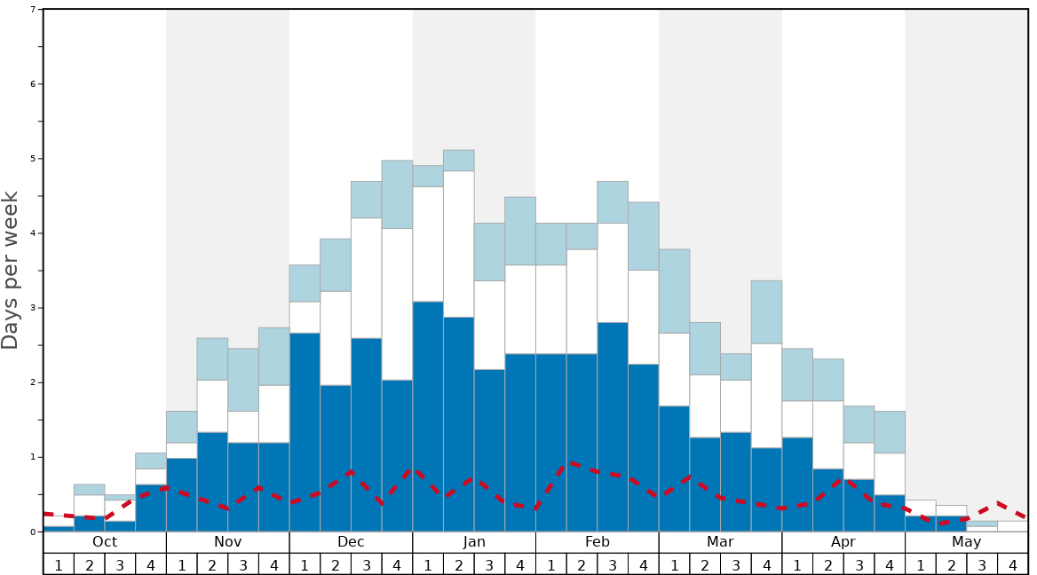 Average Snow Conditions in Snowbasin Graph. (Updated on: 2022-08-14)