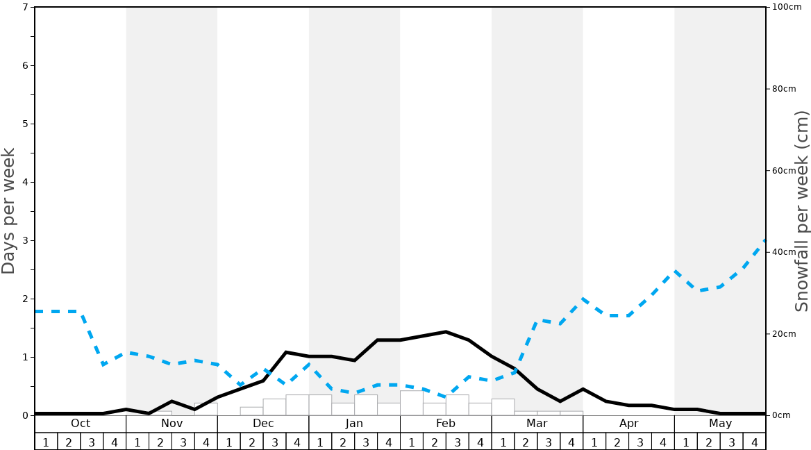 Average Snowfall in Snow Creek Graph. (Updated on: 2023-03-19)