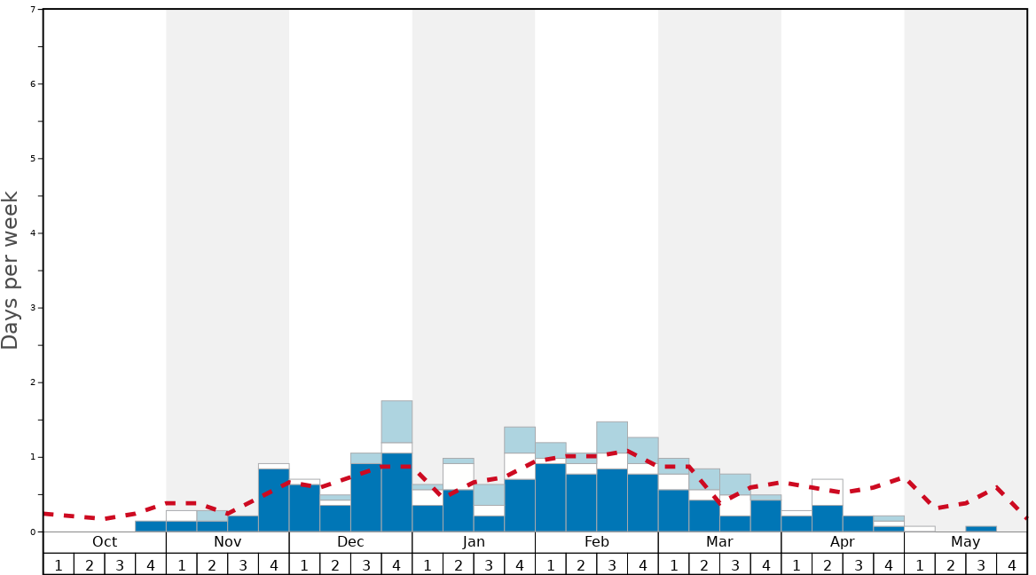 Average Snow Conditions in Snow Summit Graph. (Updated on: 2022-08-07)