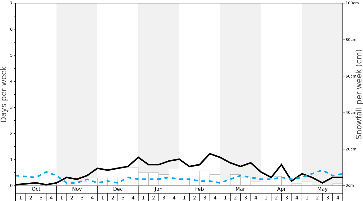 Average Snowfall in Snow Summit Graph. (Updated on: 2022-08-07)