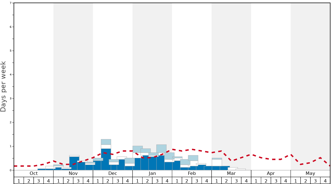 Average Snow Conditions in Snow Valley Graph. (Updated on: 2022-08-14)