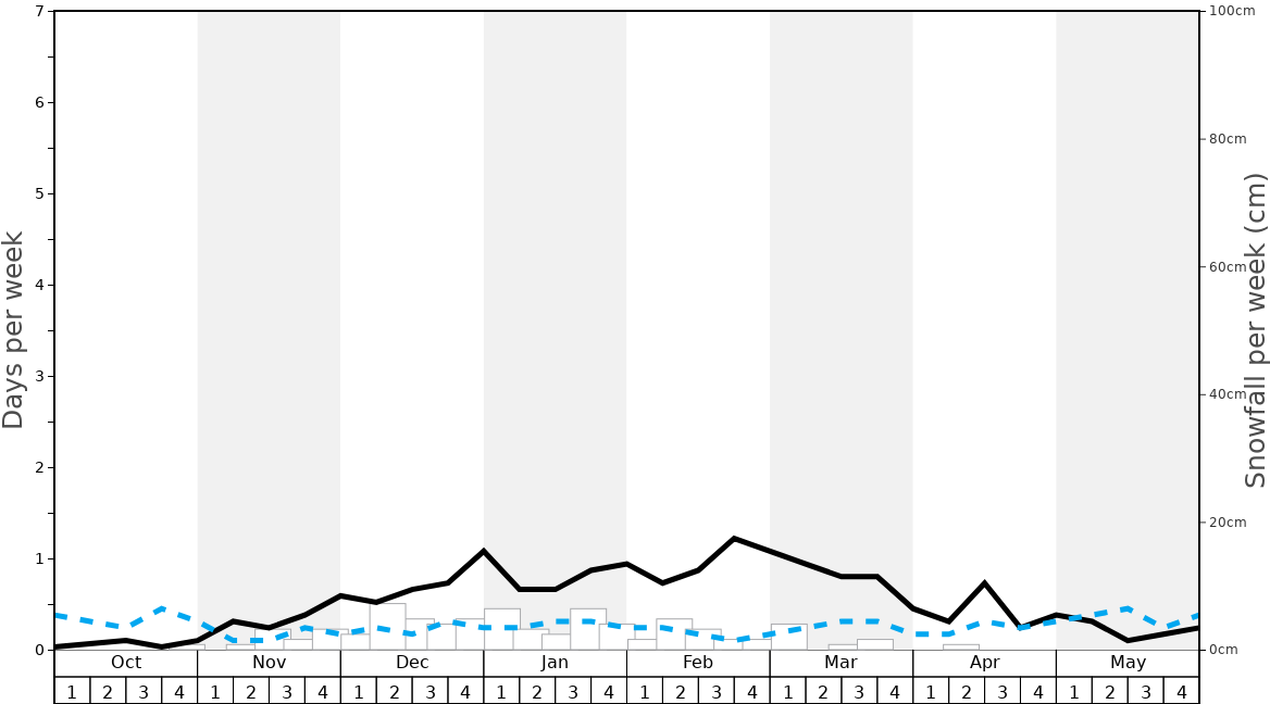 Average Snowfall in Snow Valley Graph. (Updated on: 2022-08-14)