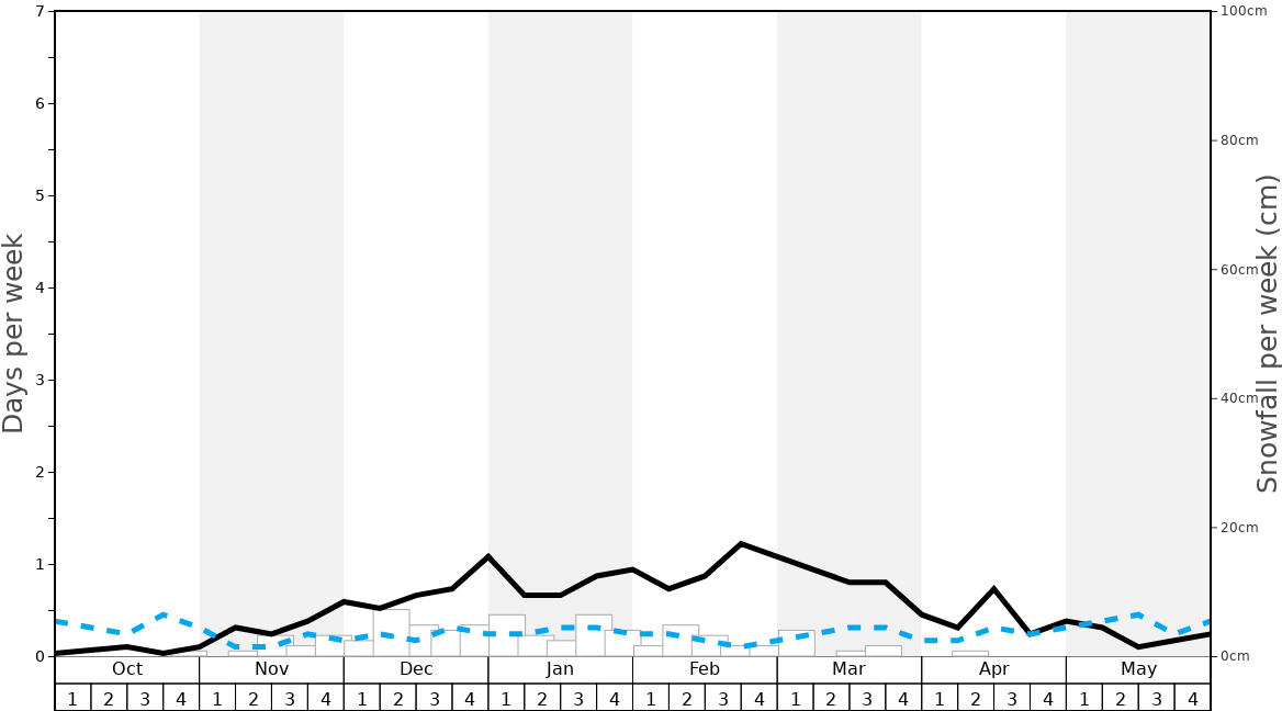 Snow Valley Snow History