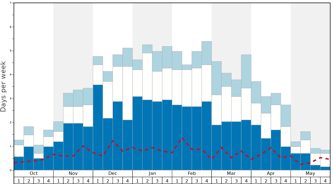 Average Snow Conditions in Snowbird Graph. (Updated on: 2022-08-07)