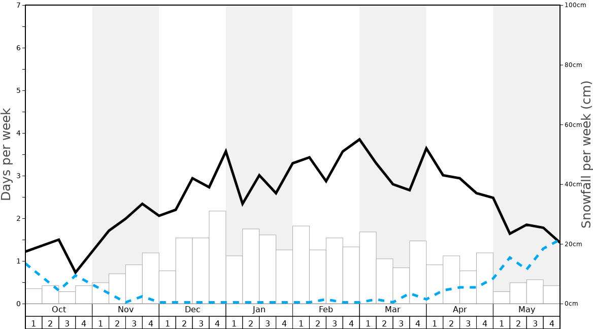 Average Snowfall in Snowbird Graph. (Updated on: 2022-08-07)