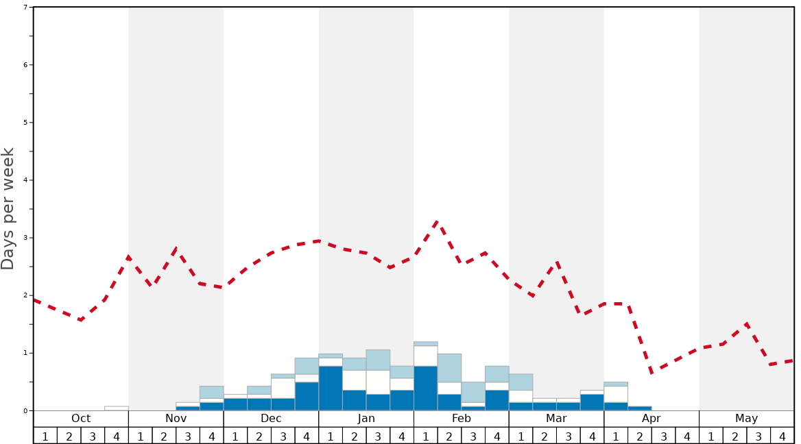 Average Snow Conditions in Snowdon Graph. (Updated on: 2022-05-15)