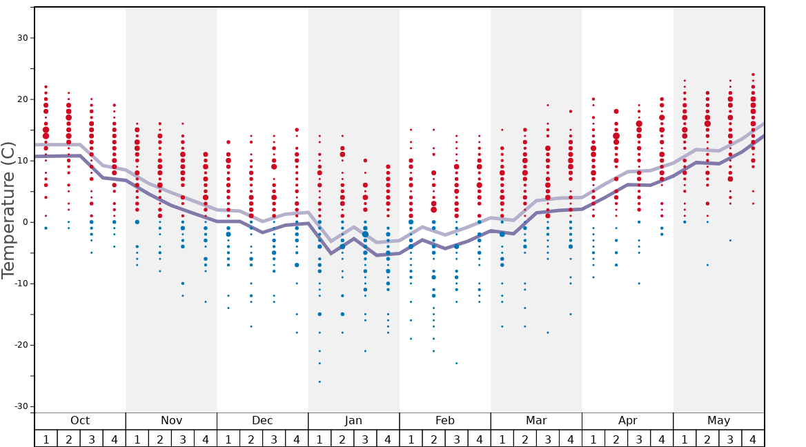 Snowshoe Mountain Resort Snow History