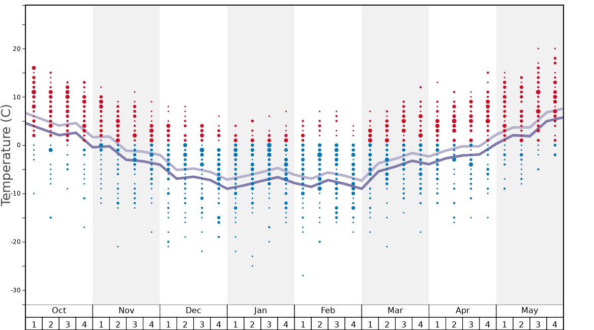 Snowy Range Ski and Recreation Area Snow History