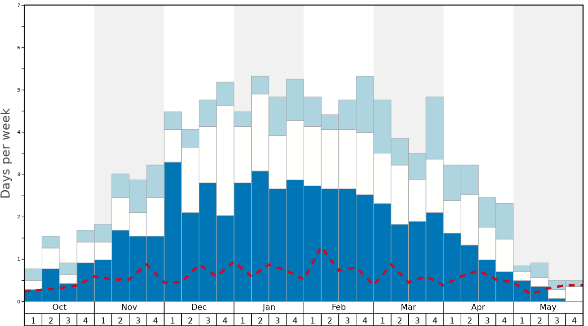 Average Snow Conditions in Solitude Graph. (Updated on: 2023-03-26)
