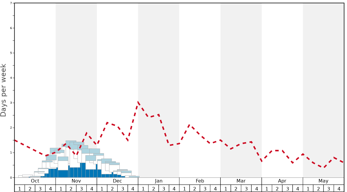 Average Snow Conditions in Špindlerův Mlýn - Svatý Petr Graph. (Updated on: 2022-06-26)