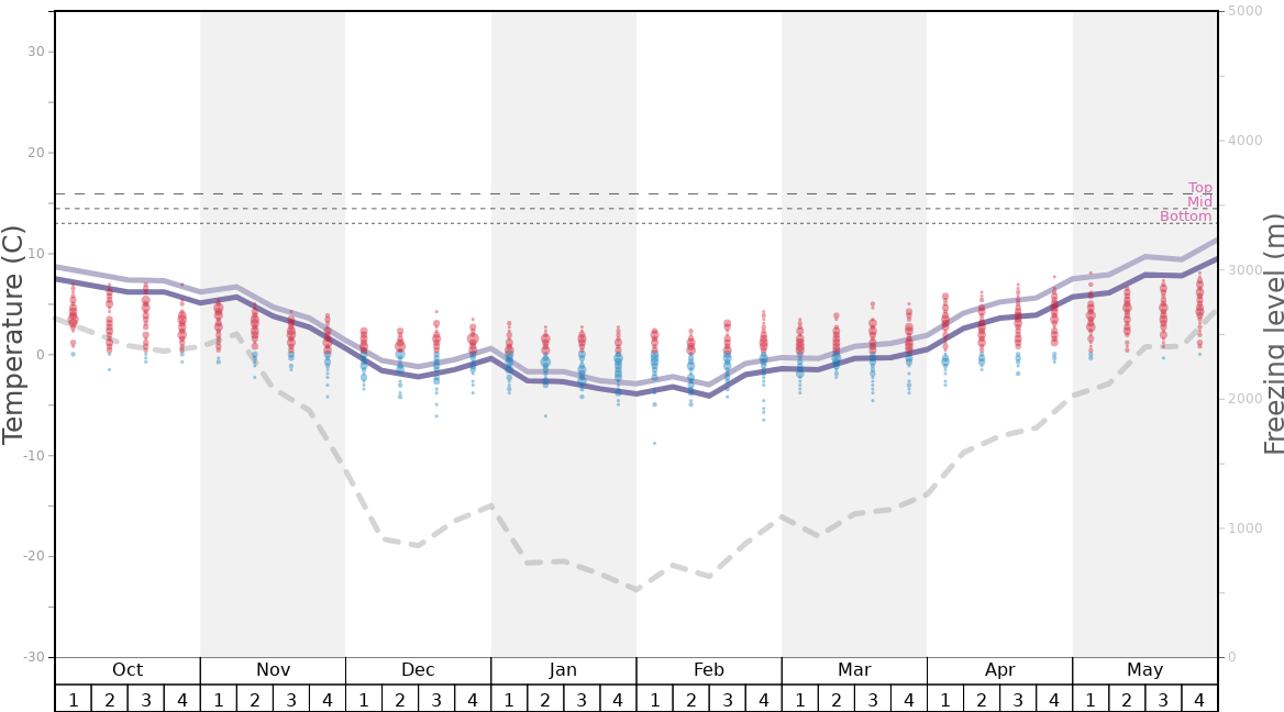 Average Temperatures in Špindlerův Mlýn - Svatý Petr Graph. (Updated on: 2022-06-26)