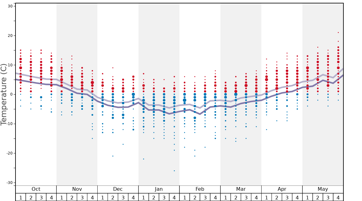 Average Temperatures in Splügen Graph. (Updated on: 2022-06-26)