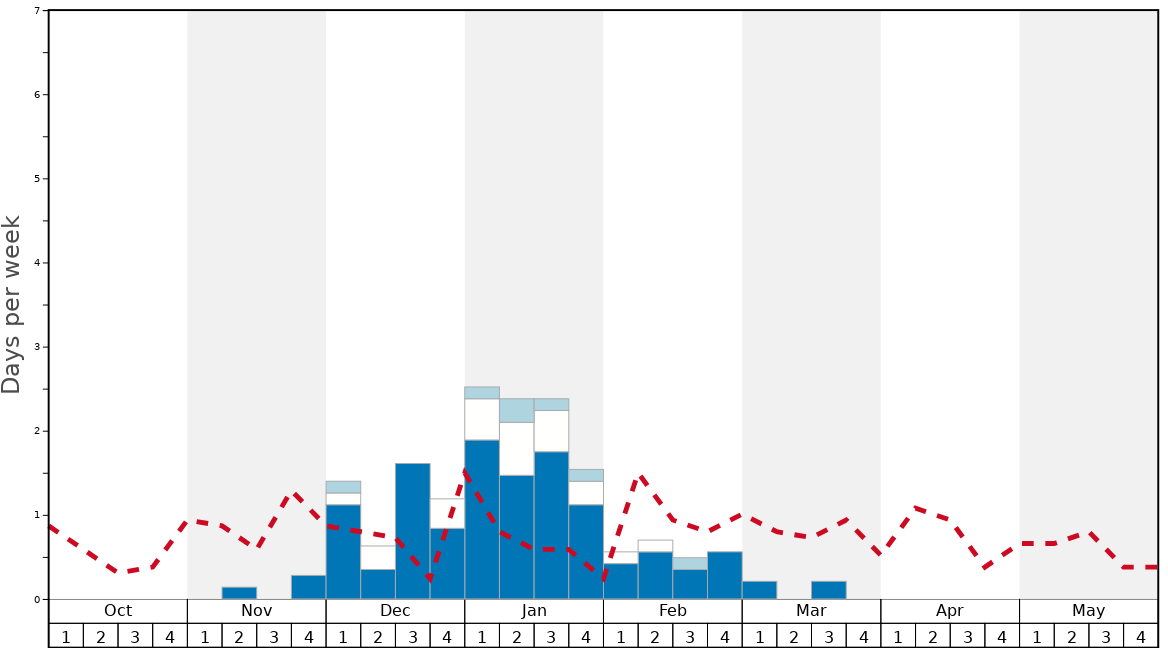 Stará Myjava Snow History