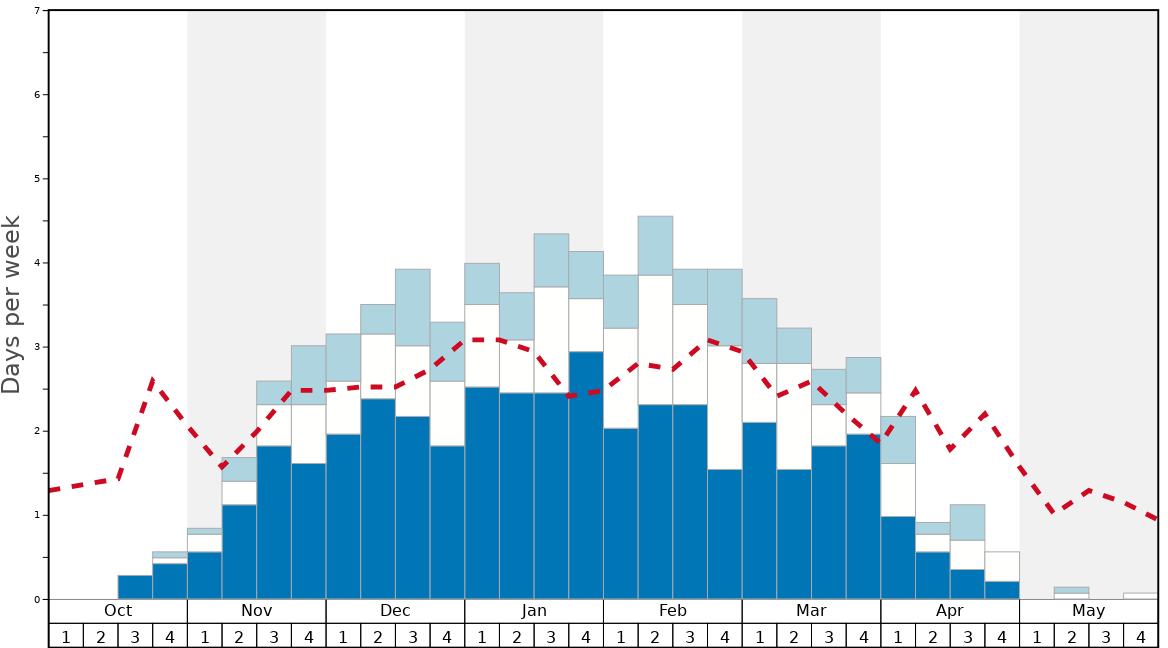 Average Snow Conditions in Stratton Mountain Graph. (Updated on: 2022-08-07)