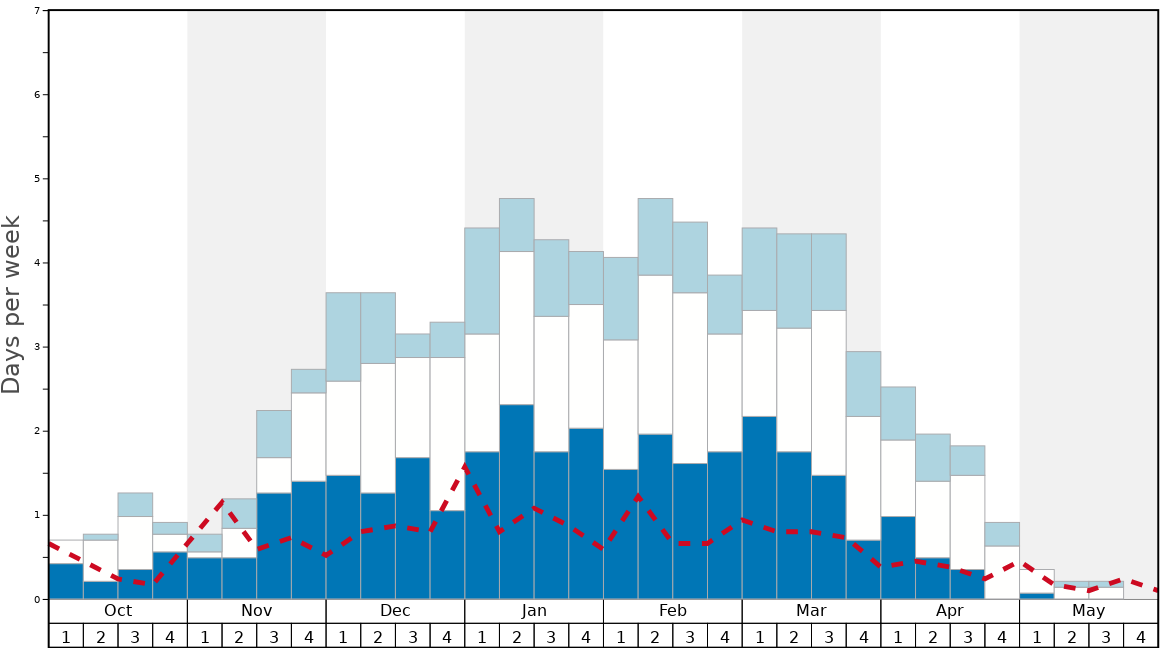 Average Snow Conditions in Štrbské Pleso Graph. (Updated on: 2023-01-29)