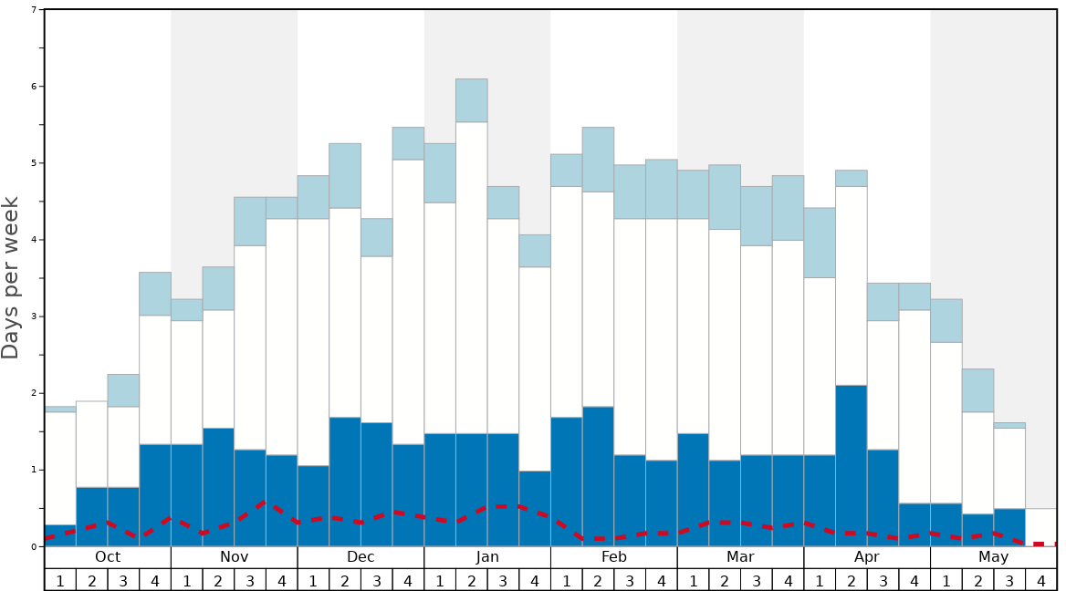 Average Snow Conditions in Strynefjellet Graph. (Updated on: 2023-03-26)