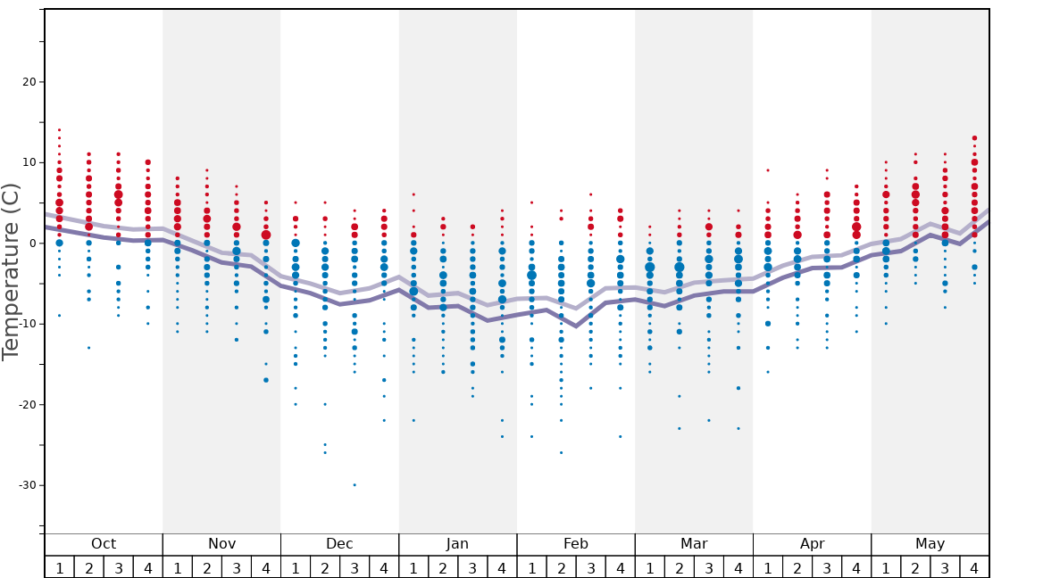 Average Temperatures in Stubai Glacier Graph. (Updated on: 2023-01-29)