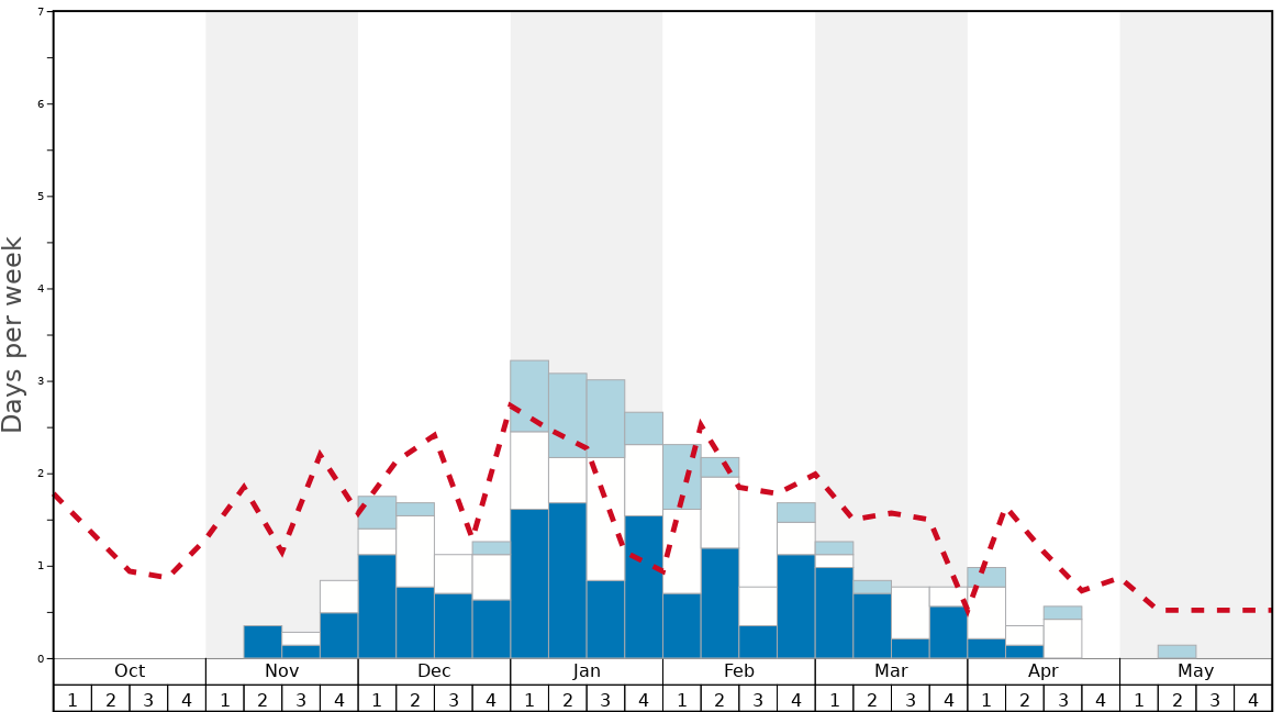Average Snow Conditions in Suchá Rudná - Andělská hora (Annaberg) Graph. (Updated on: 2022-06-26)