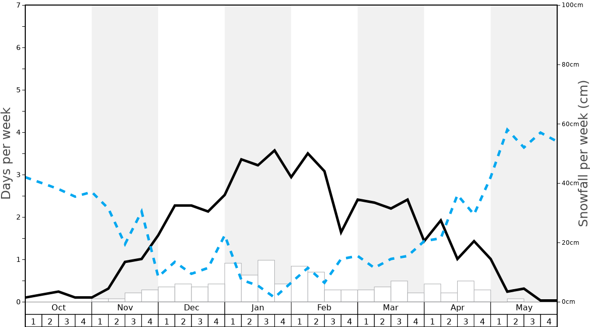 Average Snowfall in Suchá Rudná - Andělská hora (Annaberg) Graph. (Updated on: 2022-06-26)