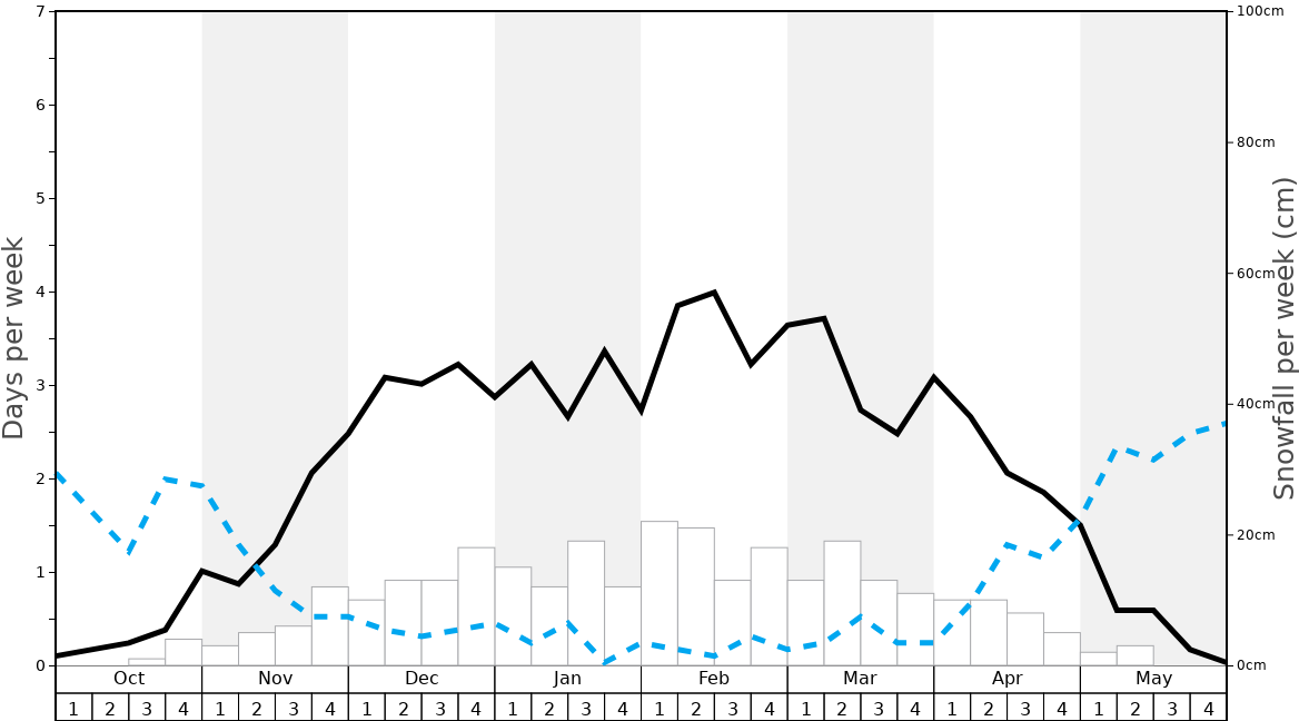Average Snowfall in Sugarloaf Graph. (Updated on: 2023-03-19)
