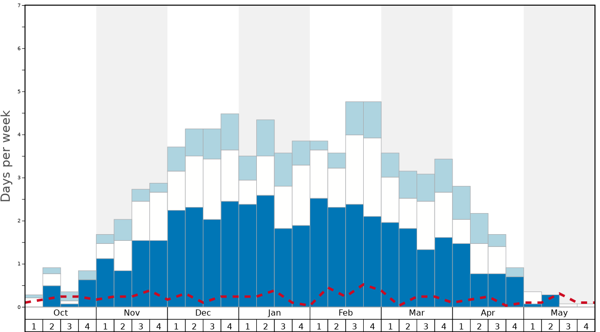 Average Snow Conditions in Sun Valley Graph. (Updated on: 2023-03-26)