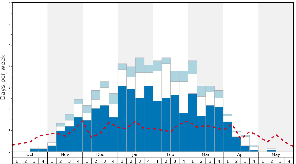 Average Snow Conditions in Sunday River Graph. (Updated on: 2022-08-07)