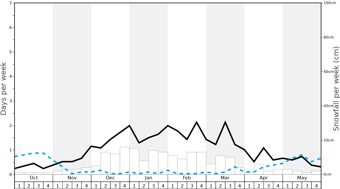 Average Snowfall in Sunrise Park Resort Graph. (Updated on: 2022-01-23)