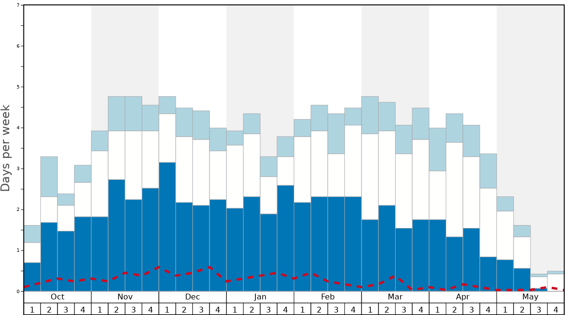 Average Snow Conditions in Sunshine Village Graph. (Updated on: 2022-08-14)