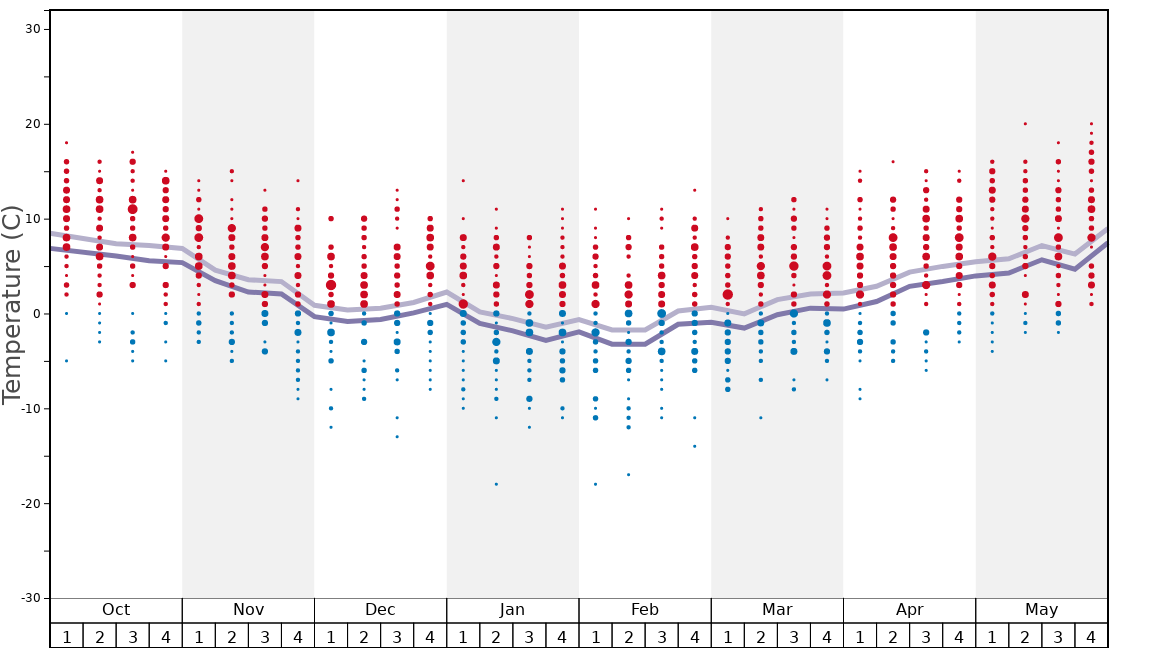 Average Temperatures in Besse Super Besse Graph. (Updated on: 2022-06-26)
