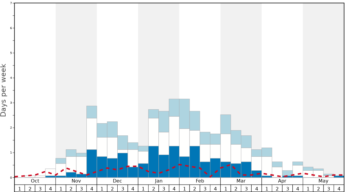 Average Snow Conditions in Superbagneres Graph. (Updated on: 2024-02-11)