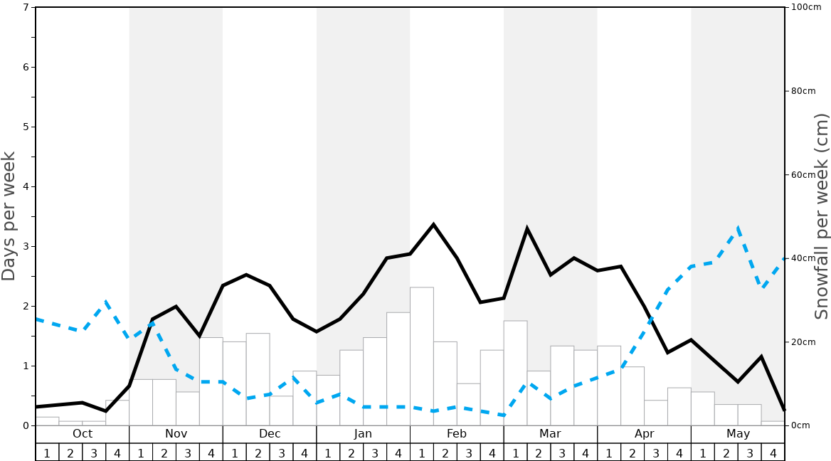 Average Snowfall in Superbagneres Graph. (Updated on: 2024-02-11)