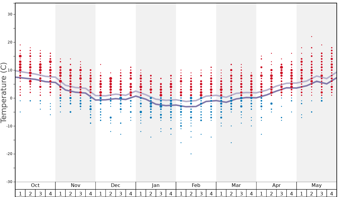 Average Temperatures in Superbagneres Graph. (Updated on: 2024-02-11)