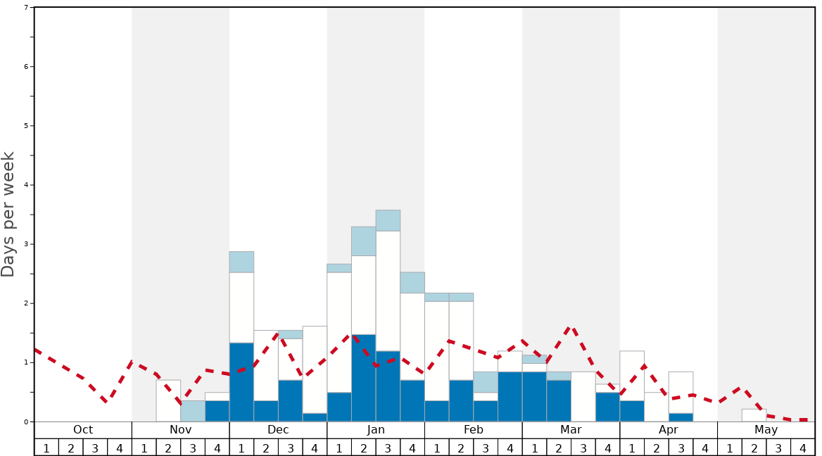 Average Snow Conditions in Szczyrk - Beskid Sport Arena Graph. (Updated on: 2023-03-26)