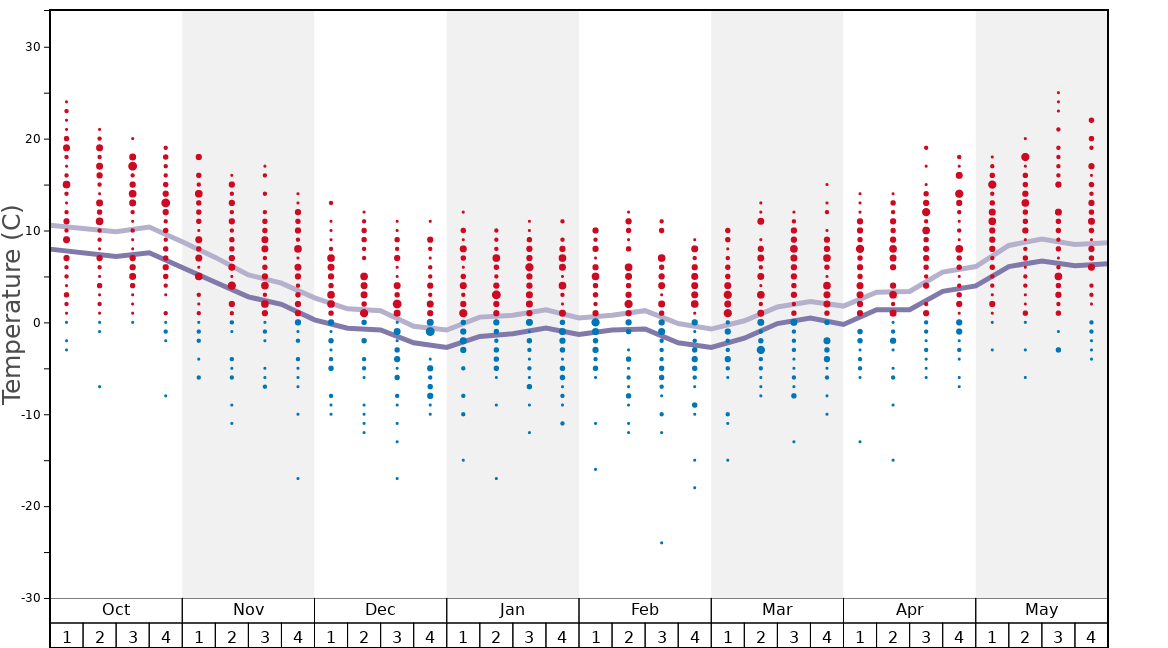 Average Temperatures in Tahoe Donner Graph. (Updated on: 2023-03-19)