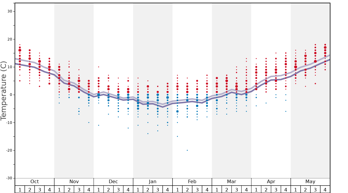 Average Temperatures in Tarik Darreh Graph. (Updated on: 2022-06-26)