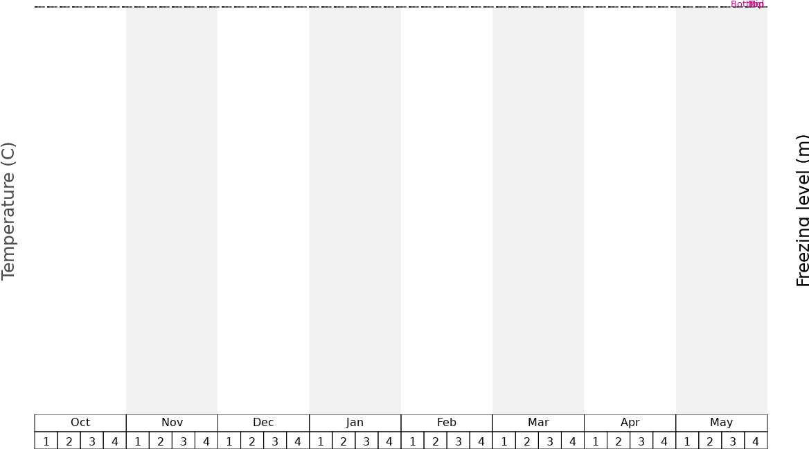 Telluride Snow History