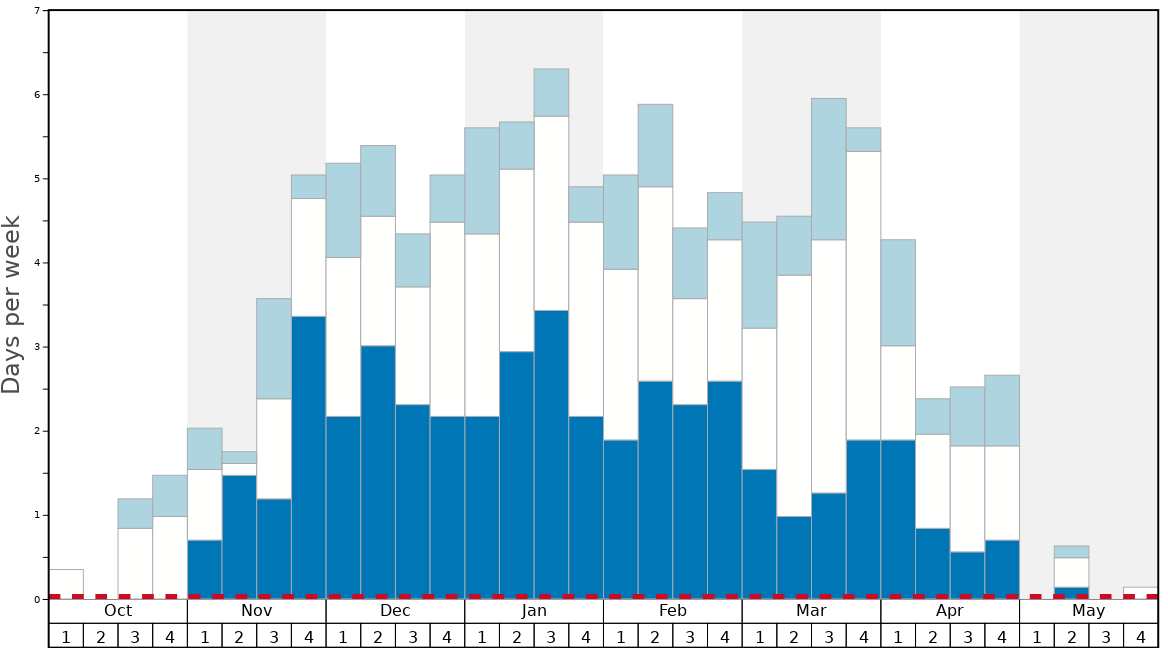 Average Snow Conditions in Tetnuldi Graph. (Updated on: 2022-01-23)