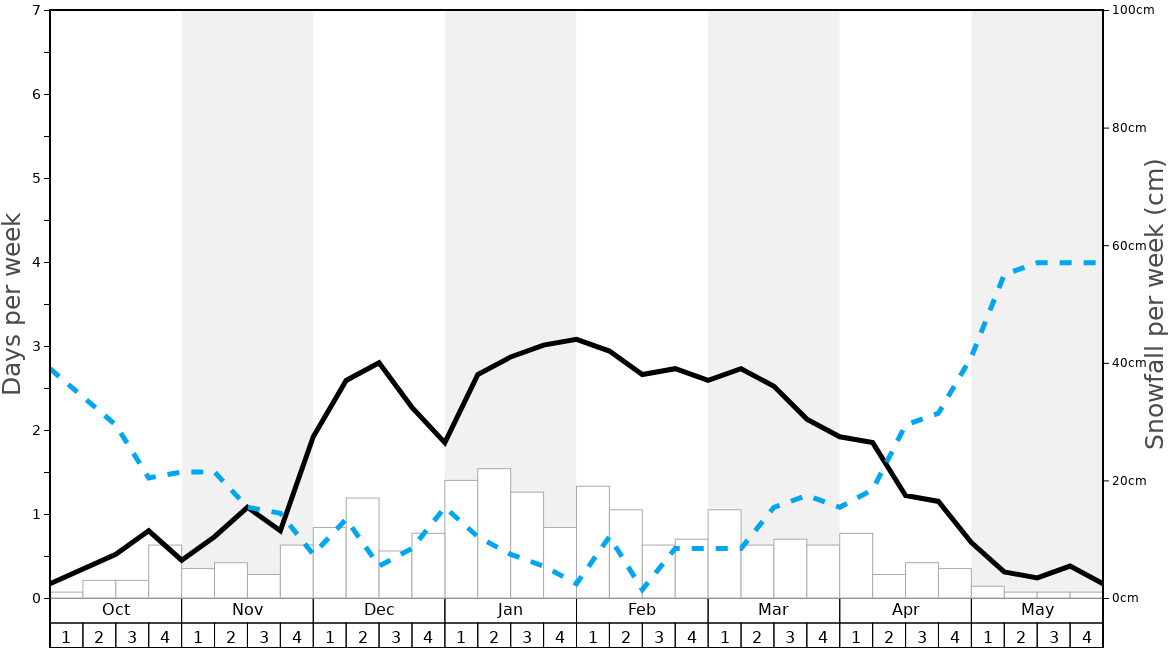 Average Snowfall in Thierbach Graph. (Updated on: 2022-06-26)