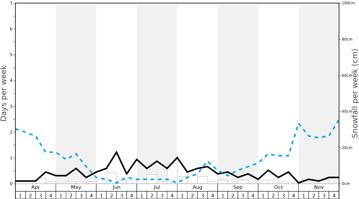 Average Snowfall in Tiffindell Graph. (Updated on: 2022-08-07)
