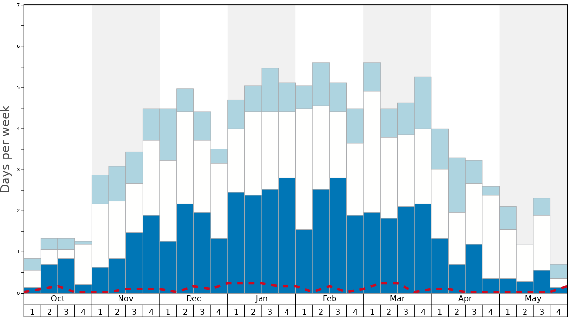 Average Snow Conditions in Tignes Graph. (Updated on: 2022-08-14)