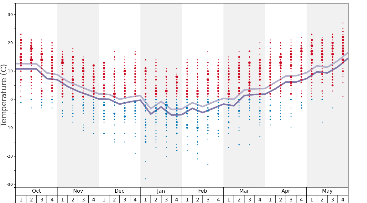 Timberline Four Seasons Snow History