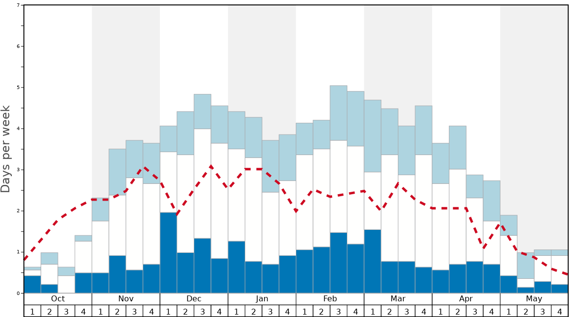 Average Snow Conditions in Timberline Graph. (Updated on: 2023-03-26)