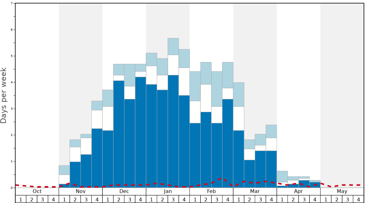 Average Snow Conditions in Tochal Graph. (Updated on: 2023-05-28)