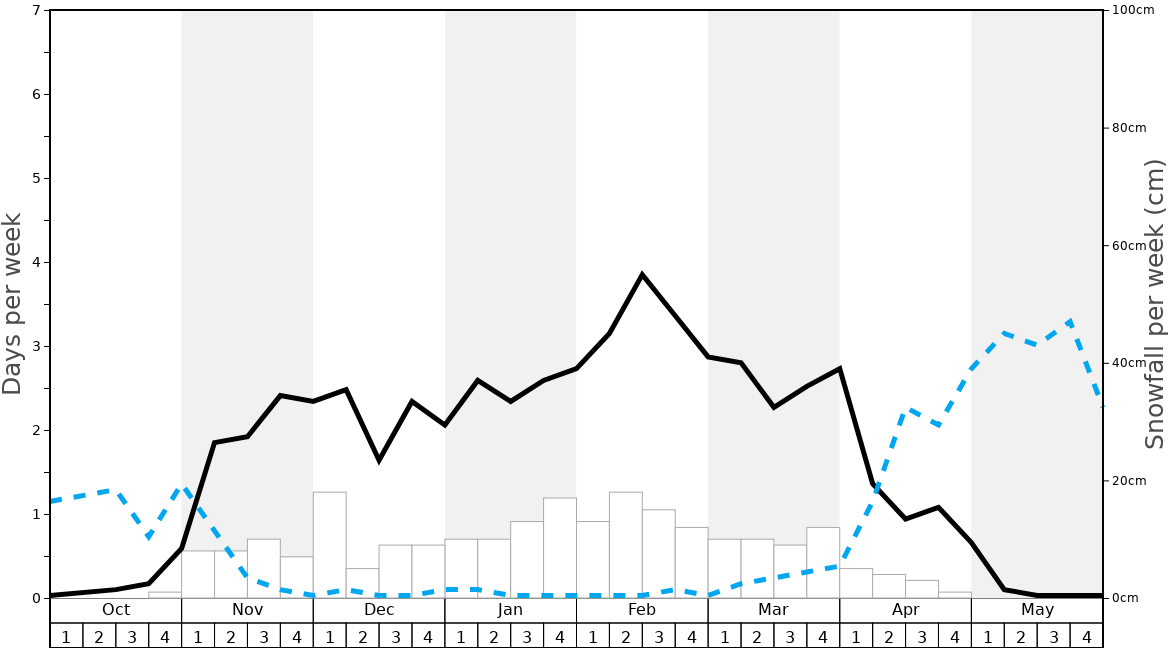 Average Snowfall in Tochal Graph. (Updated on: 2022-01-23)