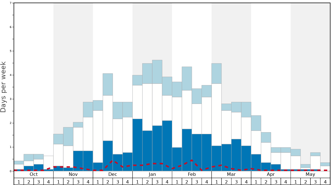 Average Snow Conditions in Torgon-Les Portes du Soleil Graph. (Updated on: 2020-08-02)