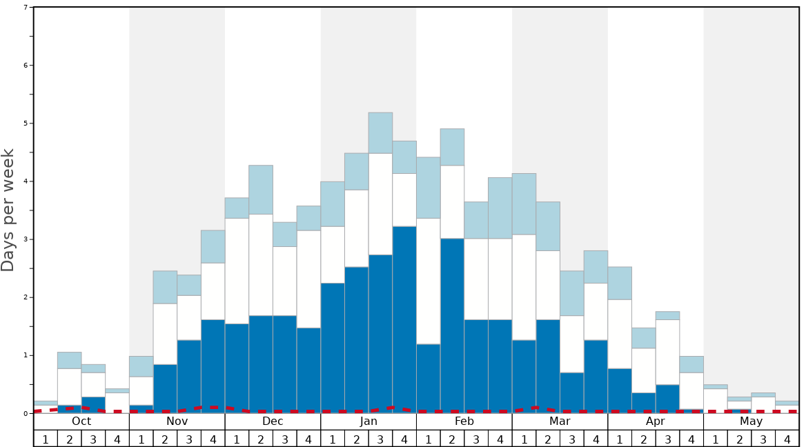 Average Snow Conditions in Trafoi Graph. (Updated on: 2023-03-26)