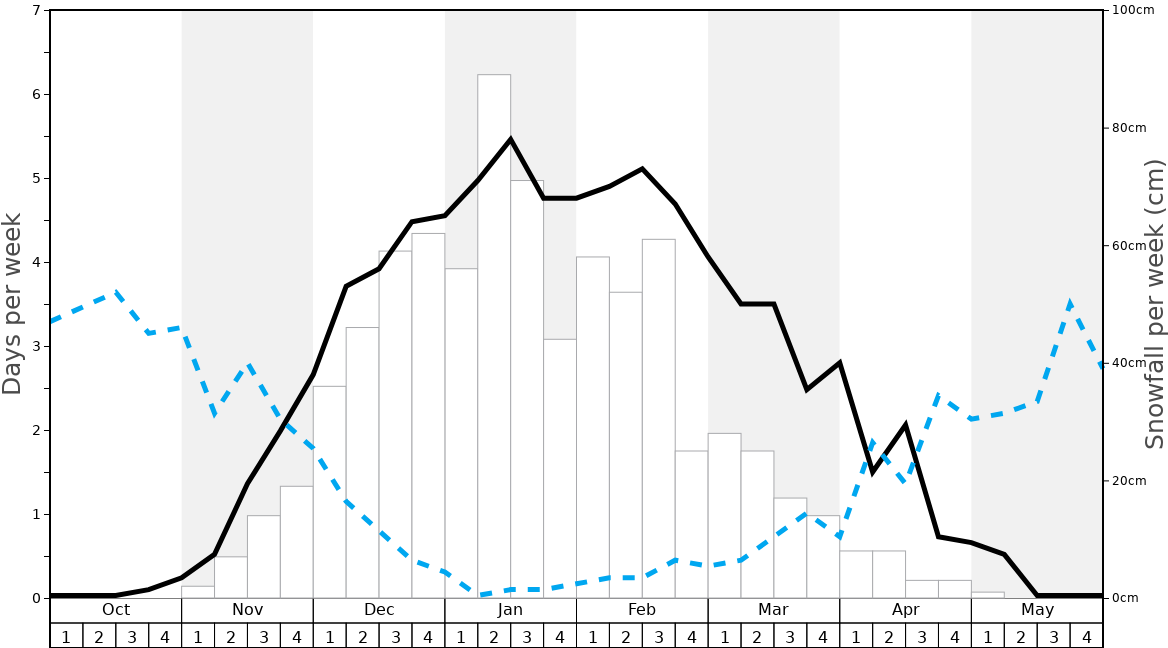 Average Snowfall in Tsubame Onsen Graph. (Updated on: 2022-05-22)