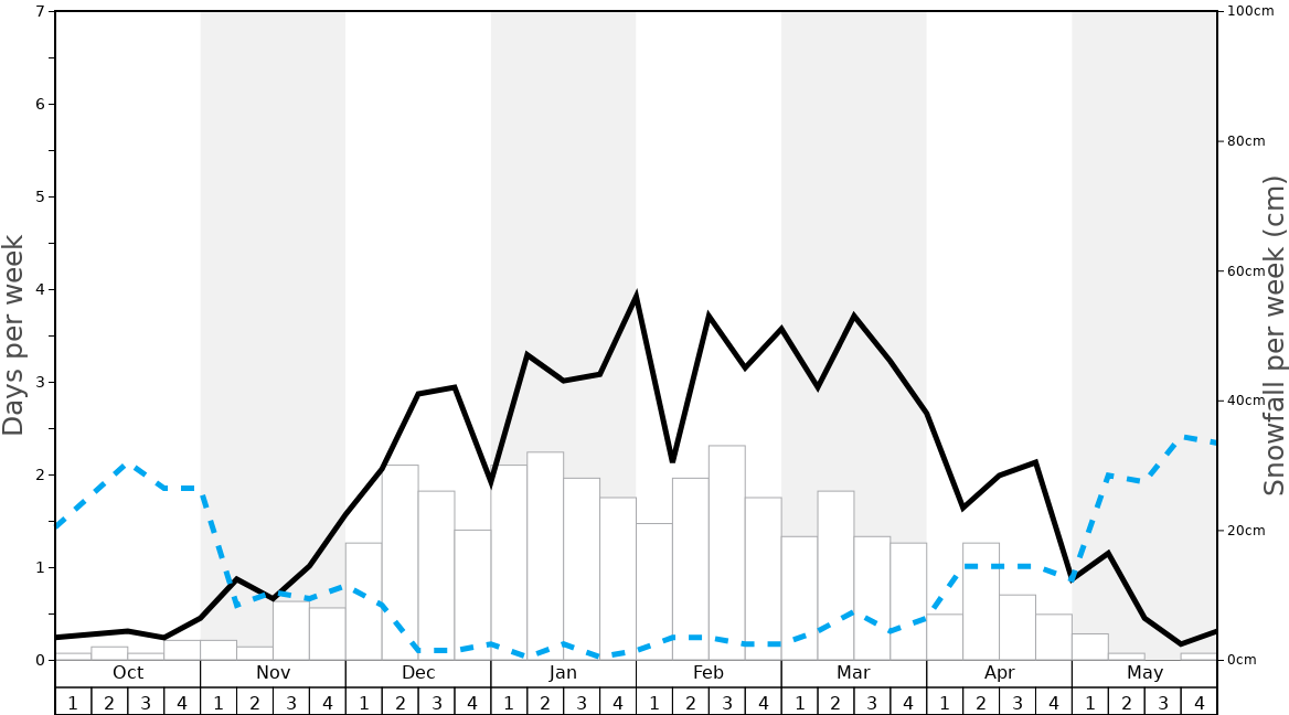 Average Snowfall in Uludağ Graph. (Updated on: 2022-08-07)